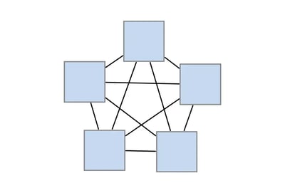 A non-orthogonal drawing of the K5 showing sloped edges.