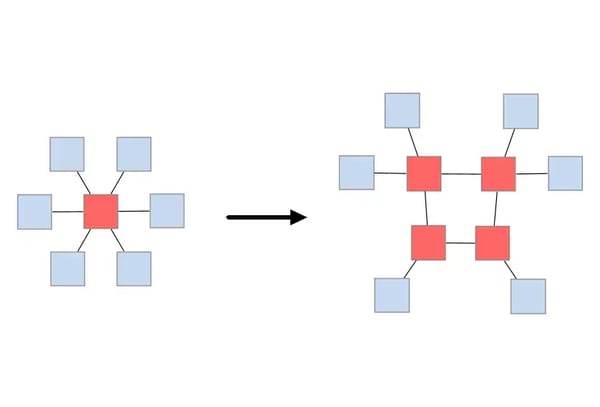 In this example, we replaced the large degree node in the left drawing with multiple small degree nodes.