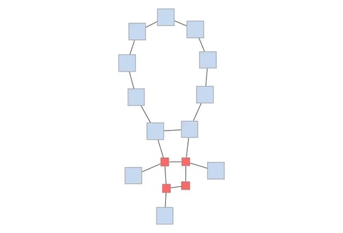 Node v is replaced with four smaller nodes.