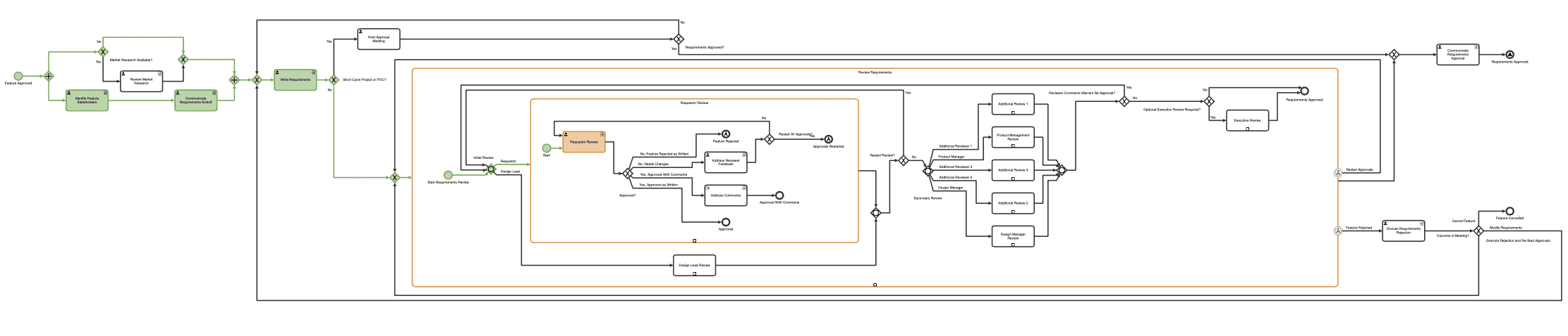 A directed graph of an expanded sub-process showing different components.