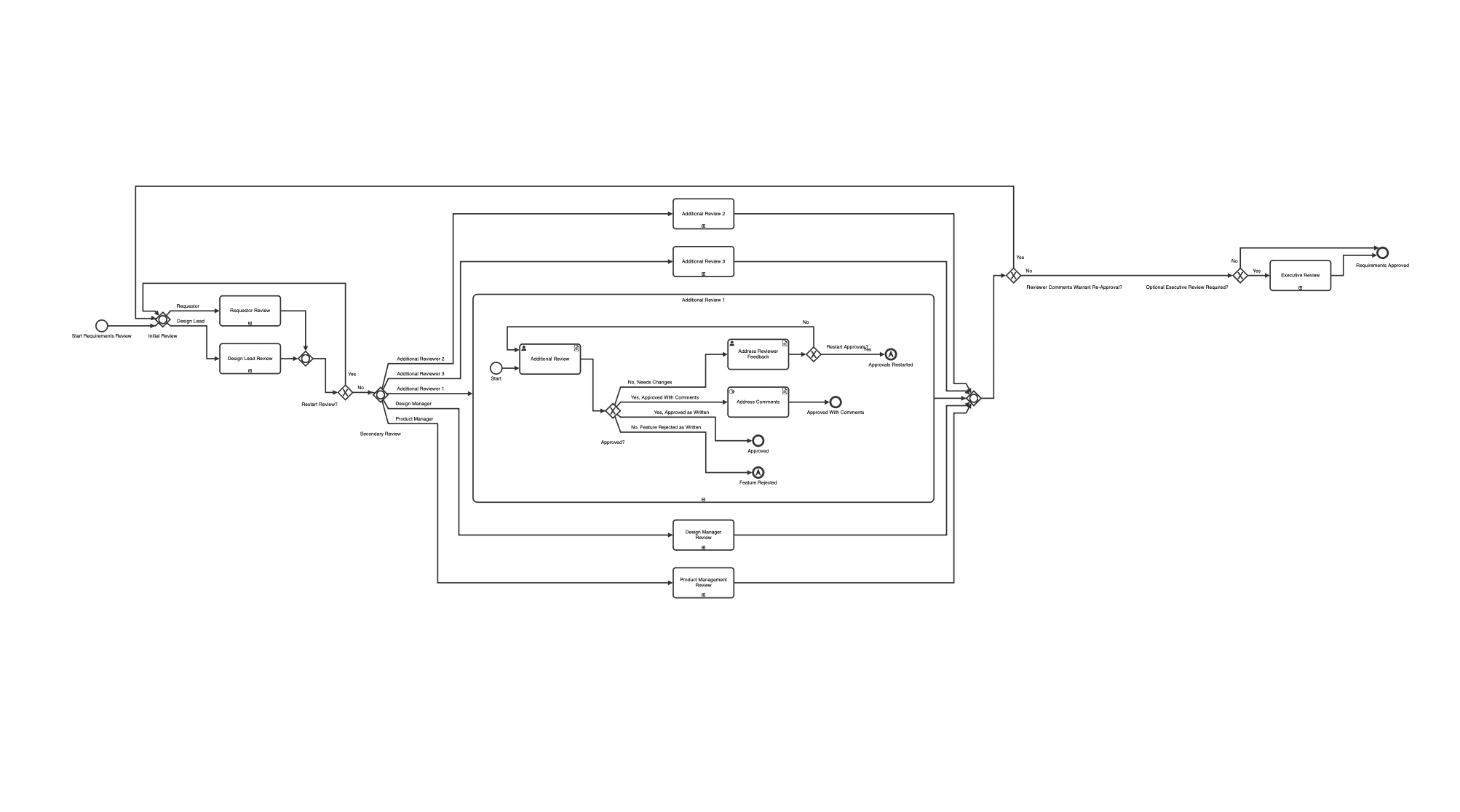 A directed graph visualization of a business process.