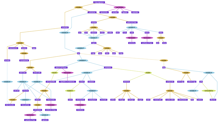 A hierarchical graph layout showing parent-child relationships between data points.