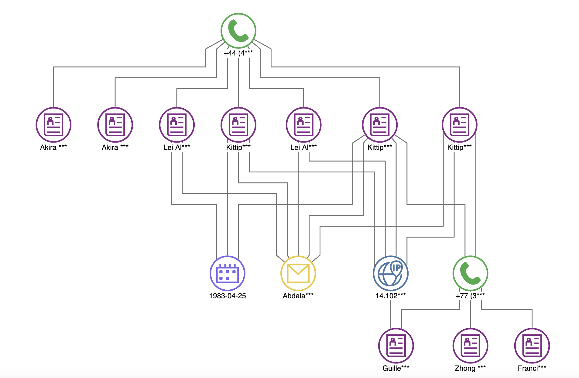 A graph produced with Tom Sawyer Perspectives showing suspicious accounts linked to the same phone number that may indicate fraud.