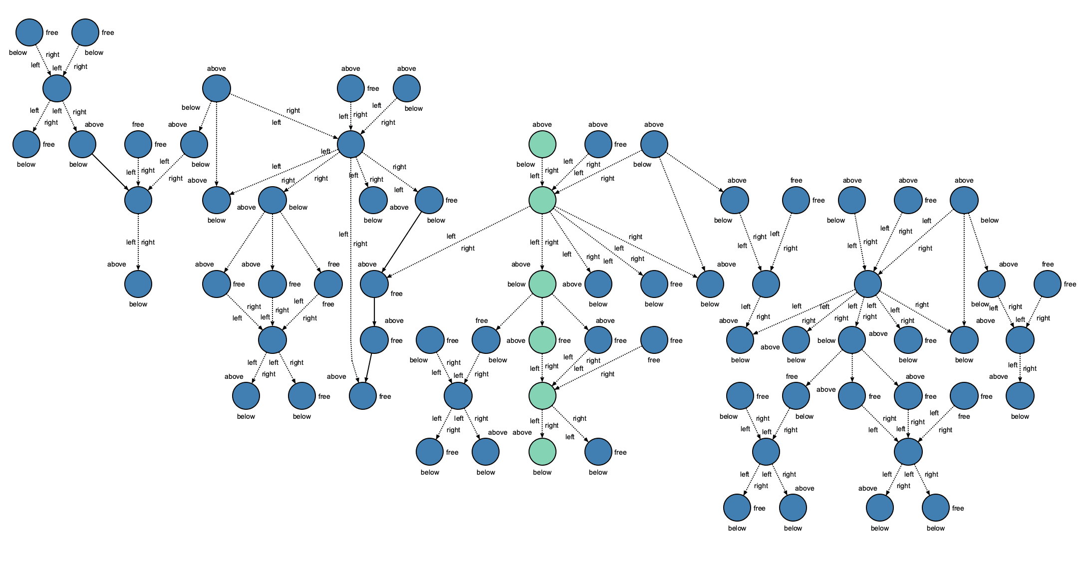 A hierarchical directed graph showing different nodes and their relationships.