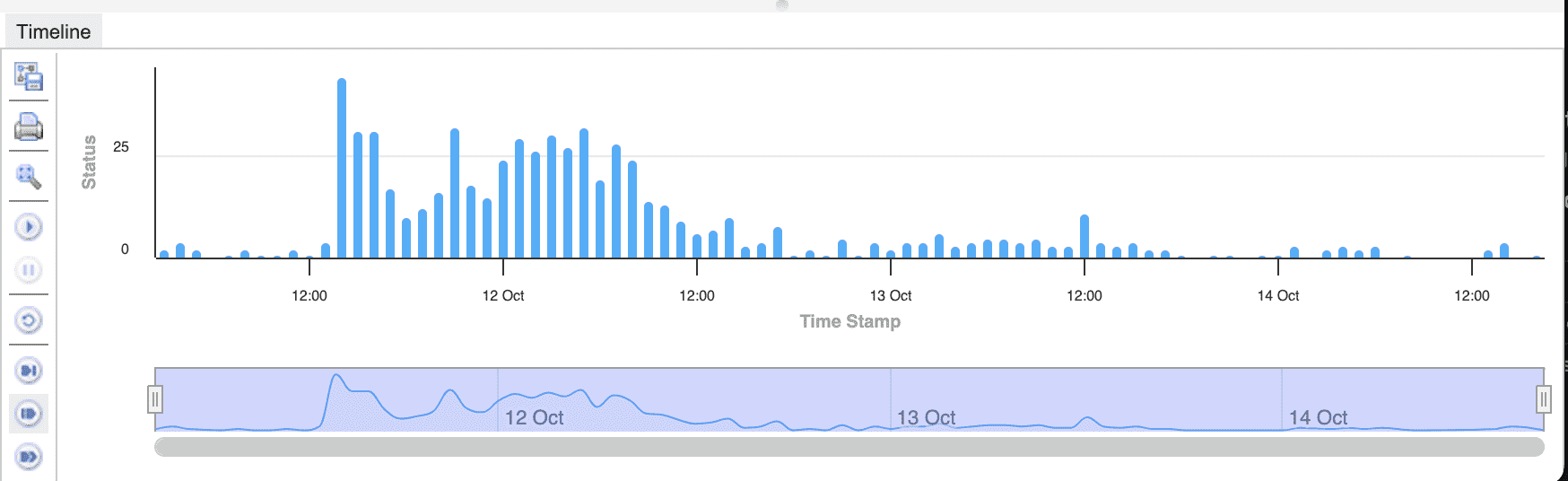 A bar chart combined with a timeline can illustrate how data changes over time.