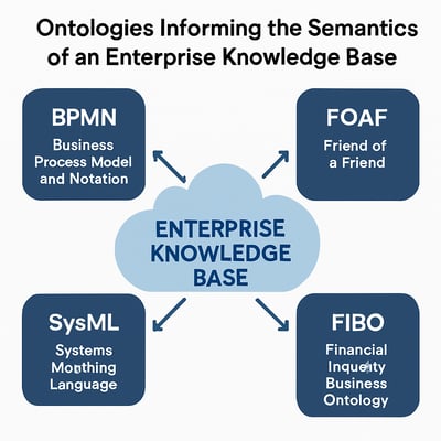 Diagram of an enterprise knowledge base that relies on multiple standards to achieve semantic consistency.