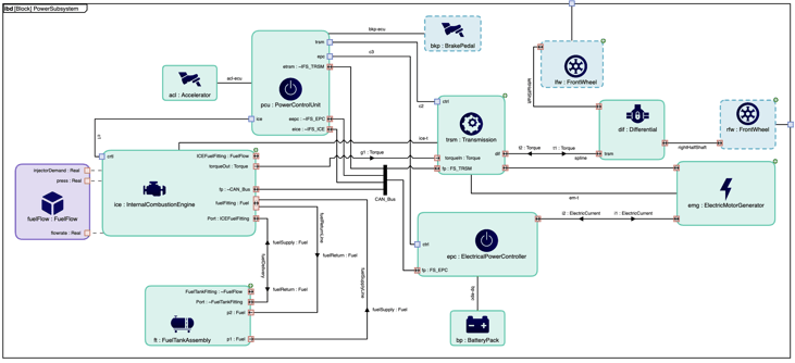 Example SysML Diagram in Automotive Engineering