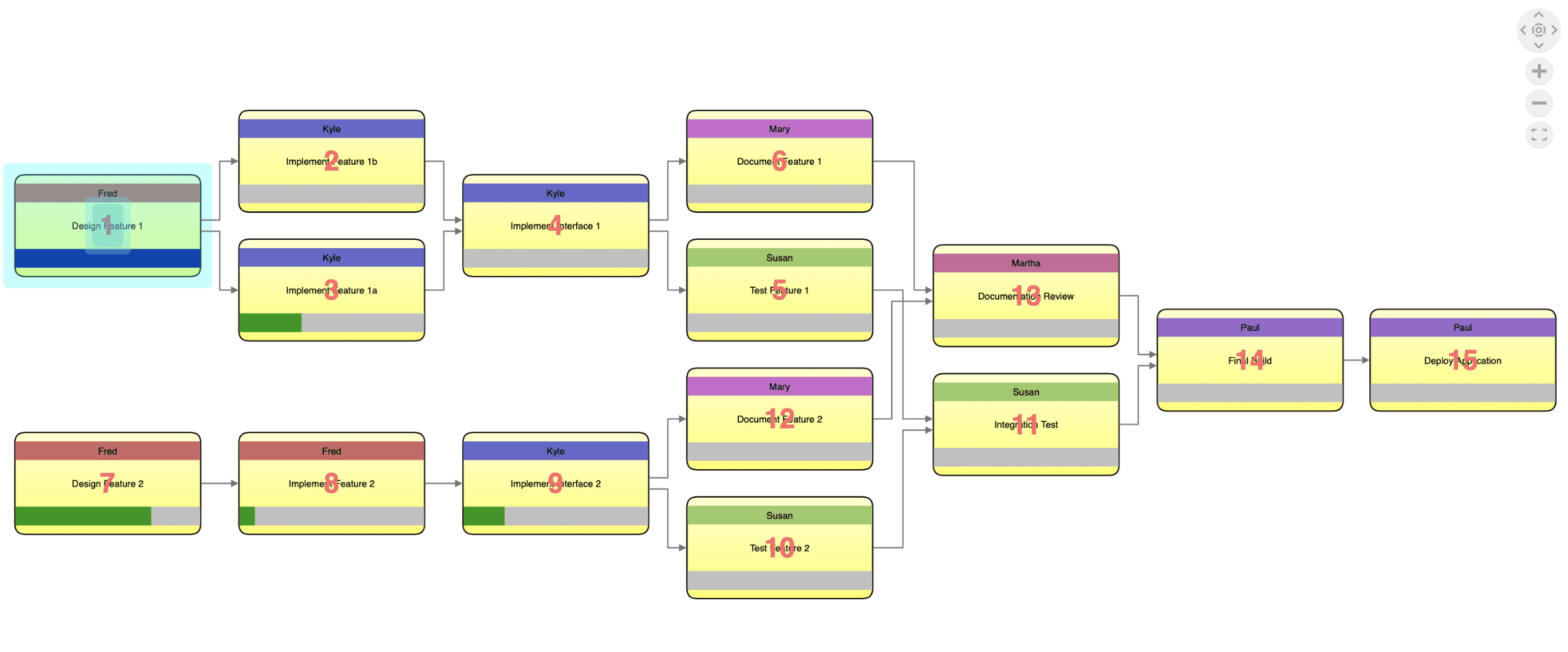 A topologically sorted dependency graph visualization showing the different steps in a product development lifecycle.