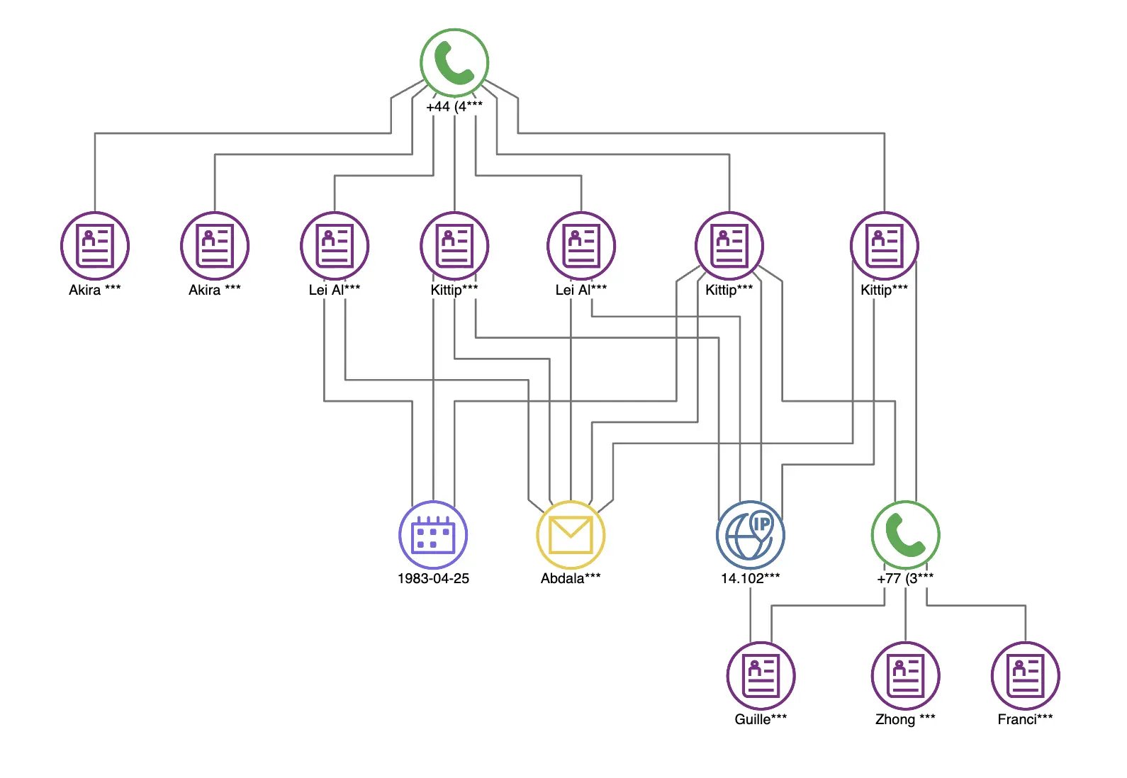 Getting a closer look at a graph of a potential fraud ring.