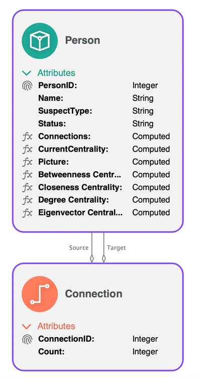 An example data schema in Perspectives