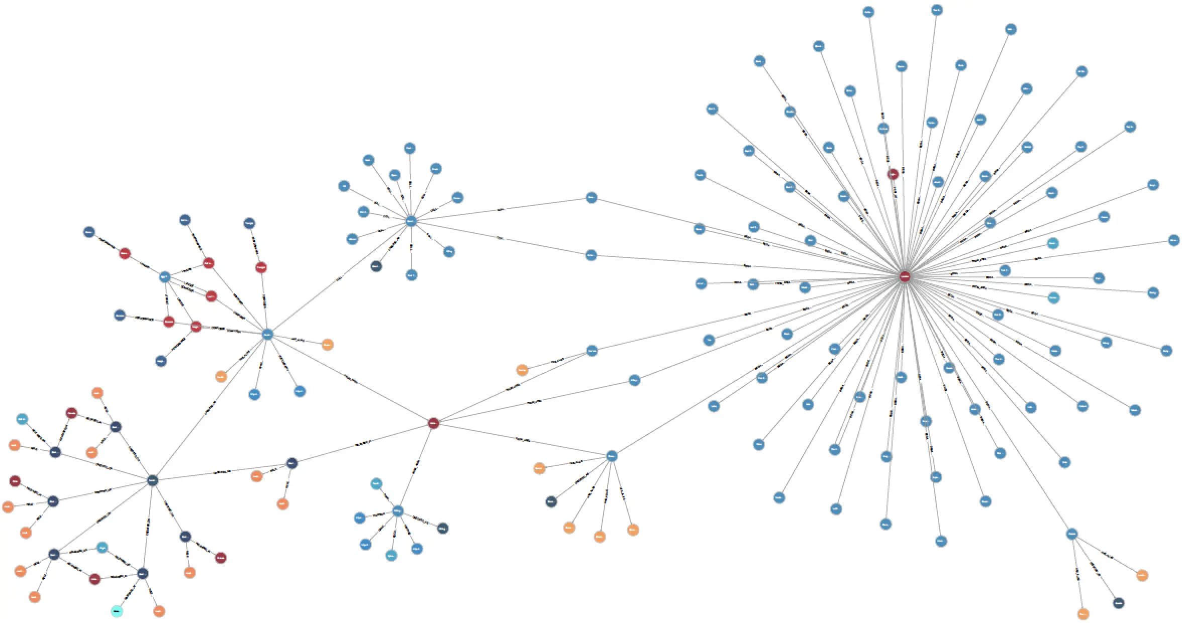 An example of unstructured data from a graph database
