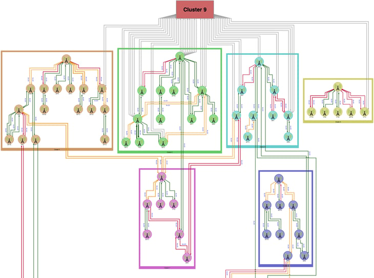 Improved hierarchical layout reduces crossings in visualizations with nested drawings.