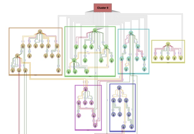 A complex graph structure showing clusters of cellular towers in a network and their relationships to one another.