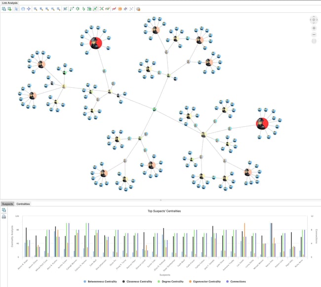 Tom Sawyer Perspectives can combine a mix of analysis techniques to achieve the most effective visualization