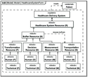 Example SysML Diagram in Healthcare Systems