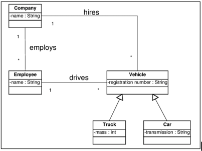 Example UML diagram