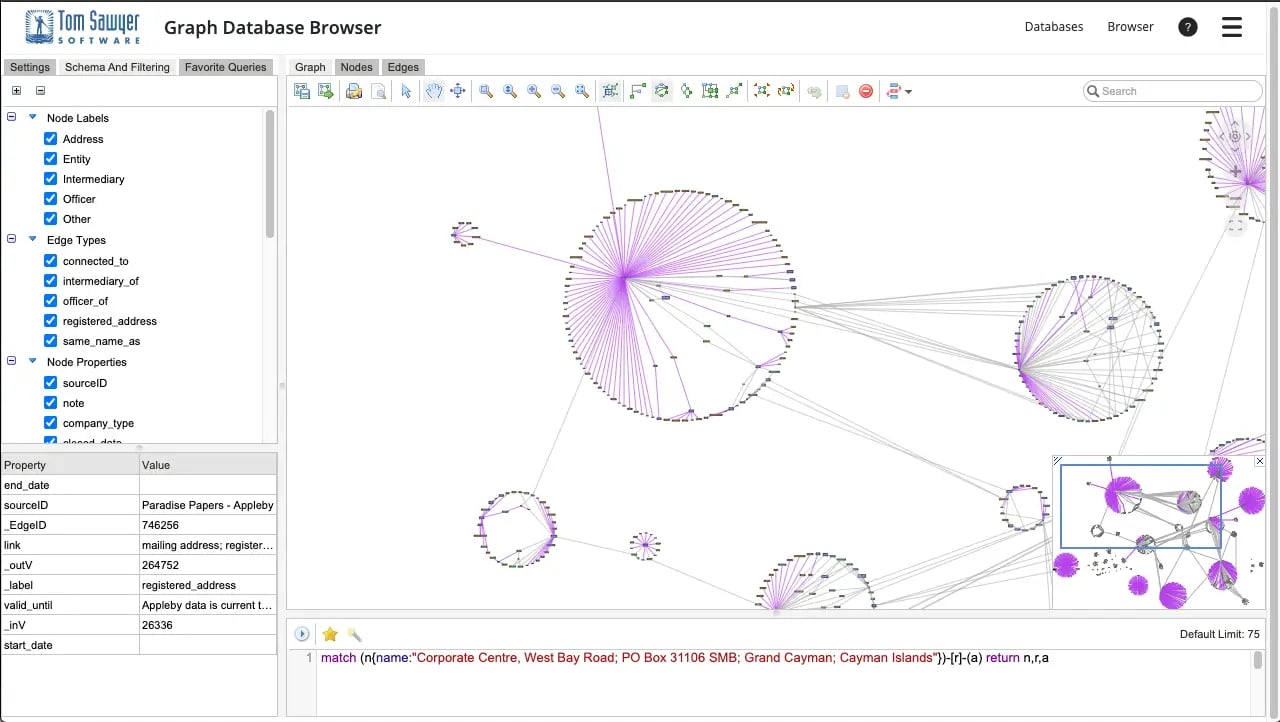 Graph visualization and analysis of the relationships in a complex financial network