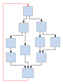 A simple graph showing cycle analysis algorithm applied to find cycles and circular dependencies in a graph
