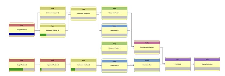 A graphical visualization showing the relationships between tasks in a process.