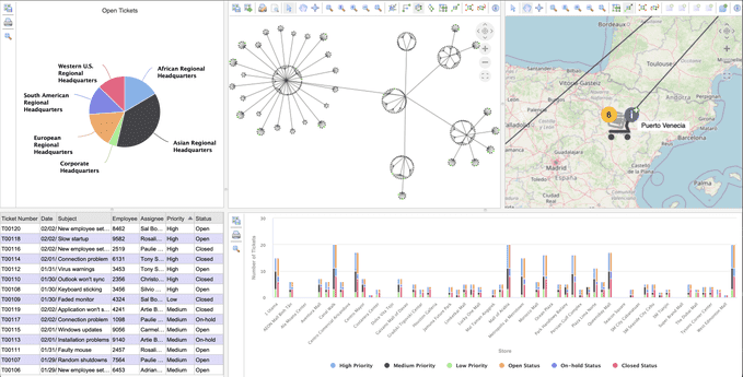 A dashboard of a retail network built with Perspectives showing interactive charts, graph visualizations and map of IT support tickets at store locations.