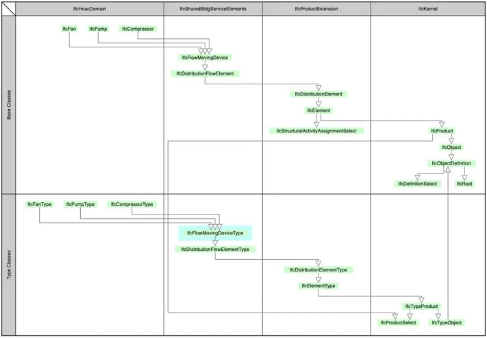 Two-dimensional swimlane diagram illustrating the complex structure of an ontology based on the Industrial Foundation Classes.