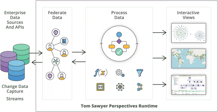 Tom Sawyer Software Data to Interactive Views Diagram