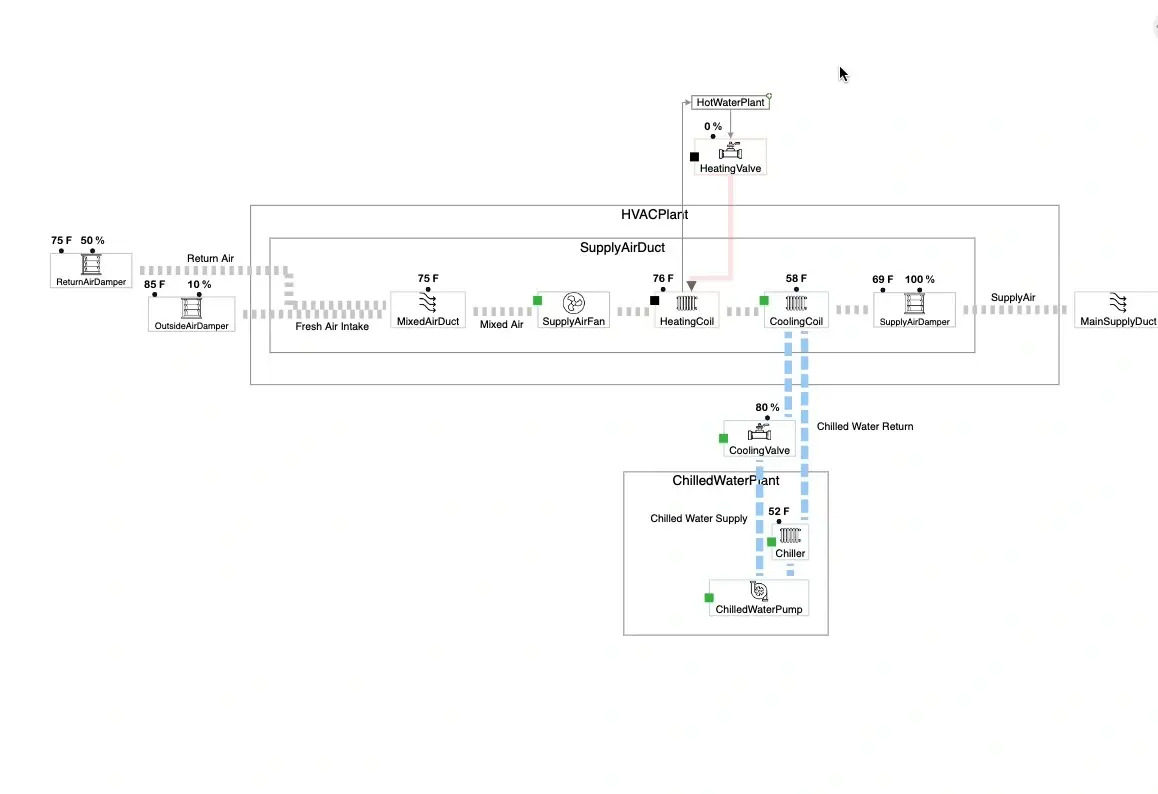 Example operations diagram of a simple commercial  heating and ventilation system, showing air flows and water flows based on current sensor readings.