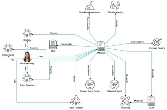 OGraph, an application developed with Tom Sawyer Perspectives, shows how graphs can visualize complex business context.