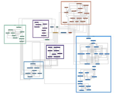 An example nested graph visualization that highlights groups of related information and enables focused exploration.