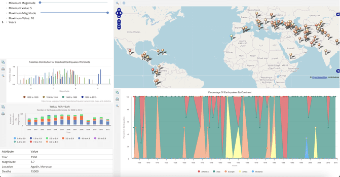An example of a dashboard application of maps and various charts of information.