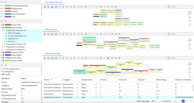  dependency graph visualization application built with Tom Sawyer Perspectives showing the dependencies, duration, and status of different tasks in a process.
