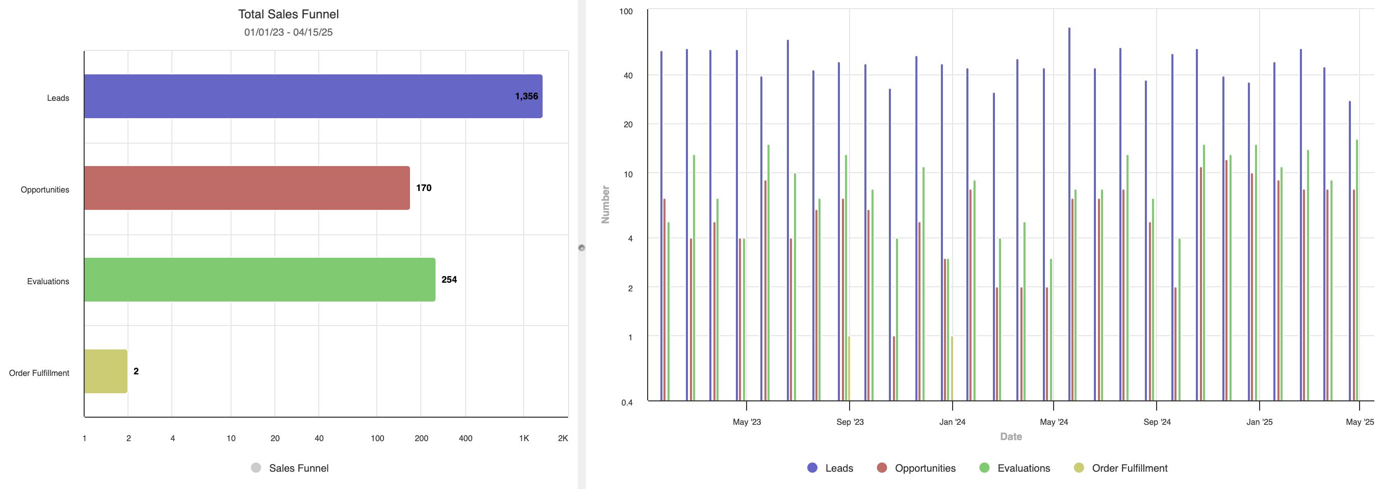 A real-world example of a dashboard of charts showing sales KPIs.