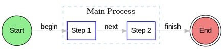 An example DOT Graph visualization of a simple process.