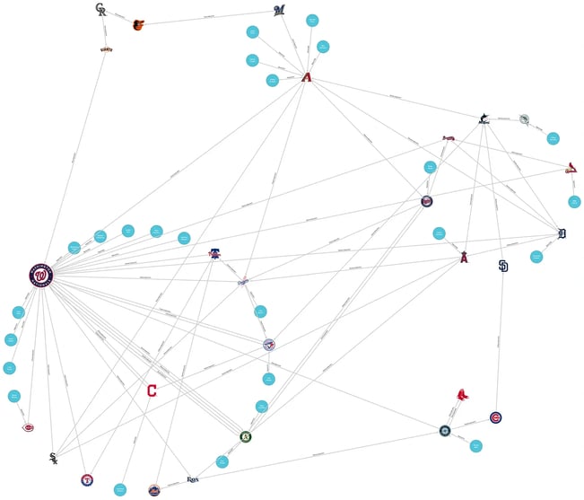 Circular graph showing transaction history of players on 2019 Washington Nationals roster