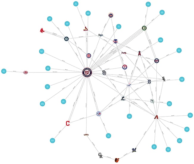 Symmetric graph showing transaction history of players on 2019 Washington Nationals roster