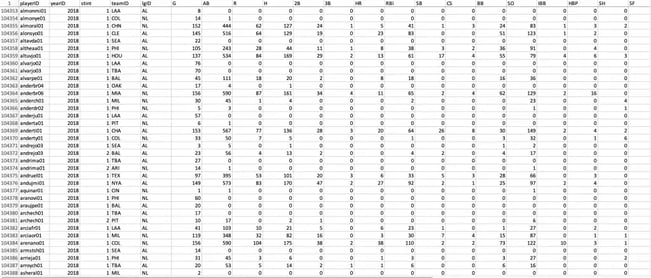 Sample of a raw CSV dataset