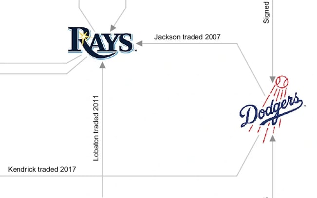 Precise shape clipping ensures edges are clipped neatly-even around uniquely shaped nodes like the Rays and Dodger logos