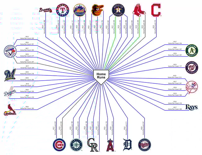 Top five home runs for the past ten years