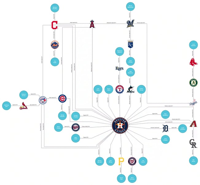 Orthogonal graphs showing transaction history of players on 2019 Houston Astros roster