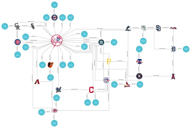 Orthogonal graph showing transaction history of players on 2019 New York Yankees roster