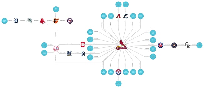 Orthogonal graph showing transaction history of players on 2019 St. Louis Cardinals roster