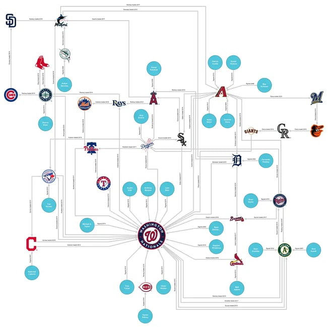 Transaction history of players on 2019 Wahington Nationals roster, with formatting