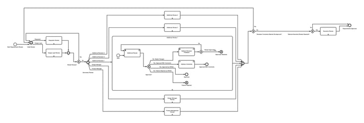 Diagram of a business process with multiple paths.