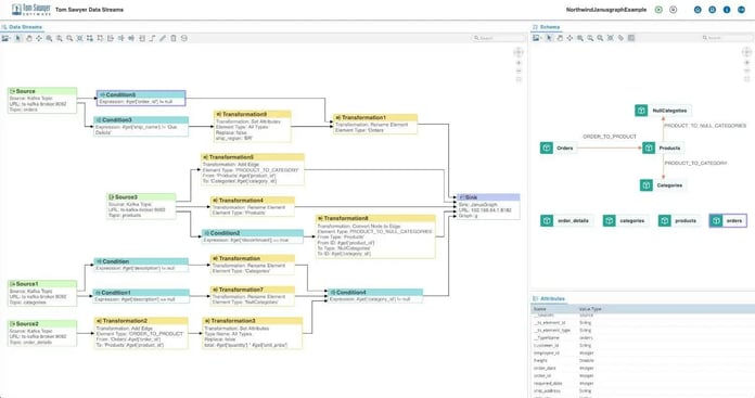 Graph-based data transformation diagram from Tom Sawyer Data Streams.