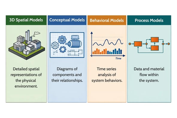 Digital engineering at scale demands that the many discrete but related models that make up system understanding remain connected and coherent.
