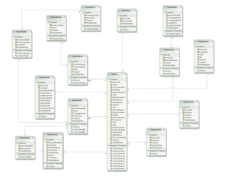 An example of Entity Frameworks showing the structure of a software program.