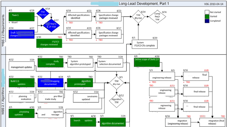 An example of a PERT diagram used in project management.