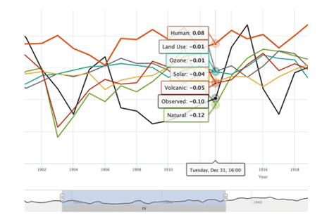 A timeline graph visualization of sources contributing to climate change. 