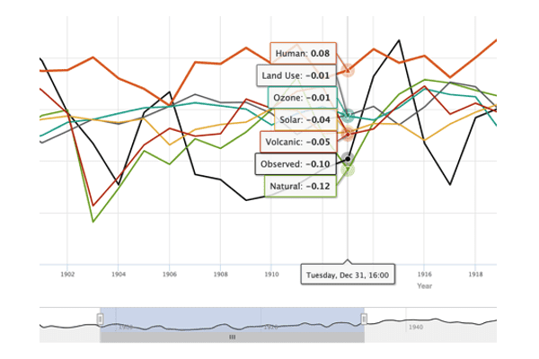 An example line graph with labels that analyzes different causes of global warming.