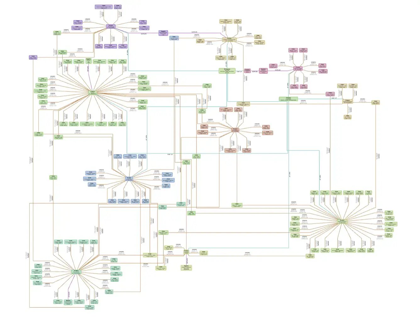 A graph visualization produced with Tom Sawyer Perspectives showing the underlying structural relationships between entities.